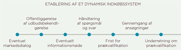 Etablering af et dynamiske indkøbssystem