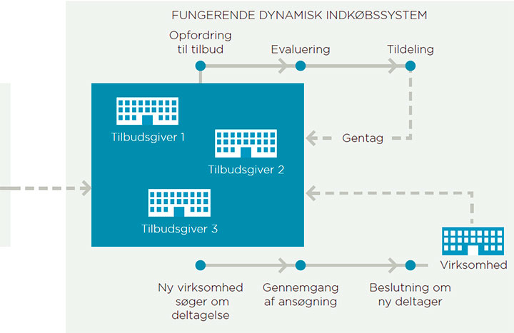 Fungerende dynamisk indkøbssystem