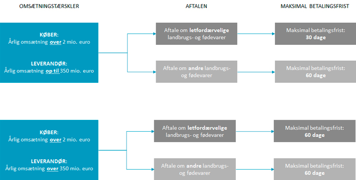 Figur Maksimale betalingsfrister