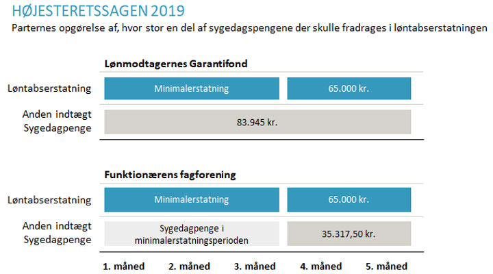Fravær for sygedagpenge - model 1
