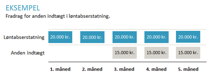 Fravær for sygedagpenge - model 2