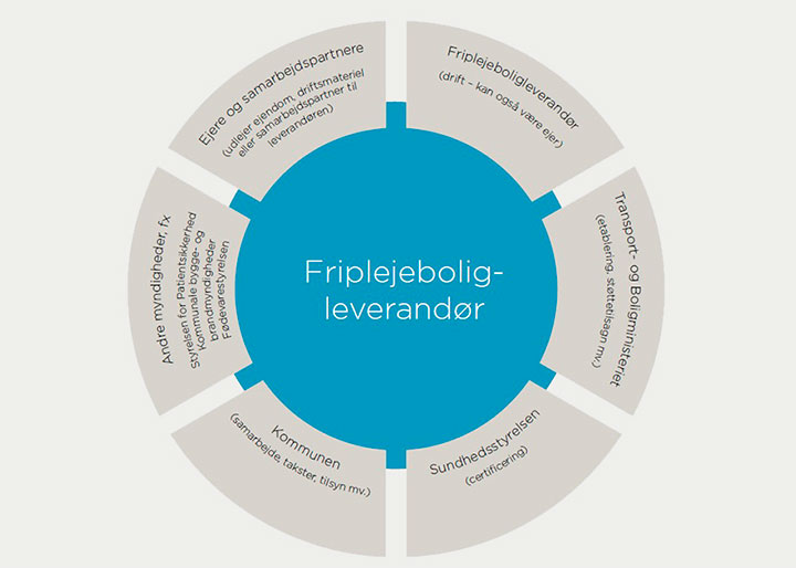 Friplejeboliger: Aktører og konkurs