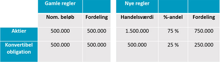 Husk at indfrielse af konvertible obligationer kan medføre beskatning - Horten 2020