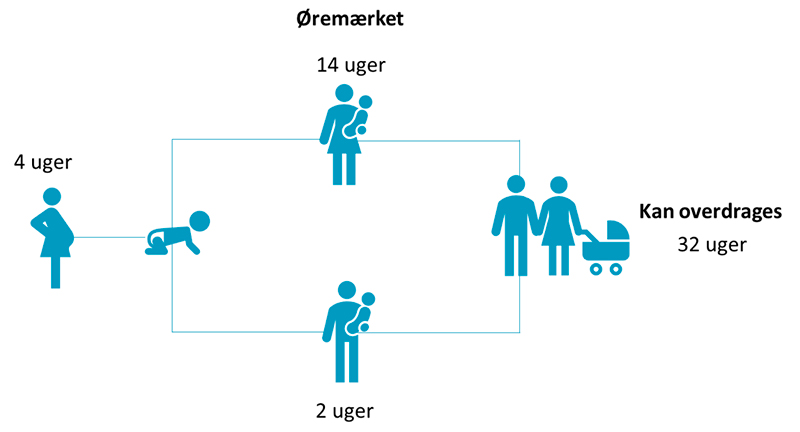 Nugældende-barselsregler-Illustration-af-fordelingen-af-ret-til-barsel