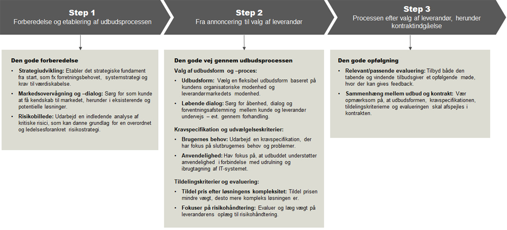 Proceslinje nyt kodeks for det gode udbud