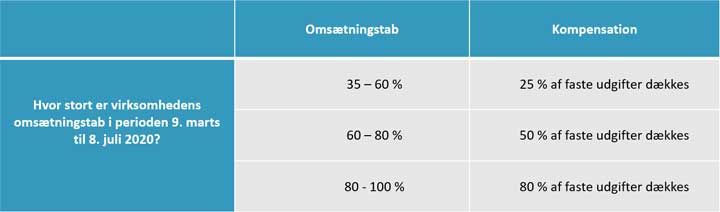 Kompensation for virksomheder omsætning - tabel covid-19