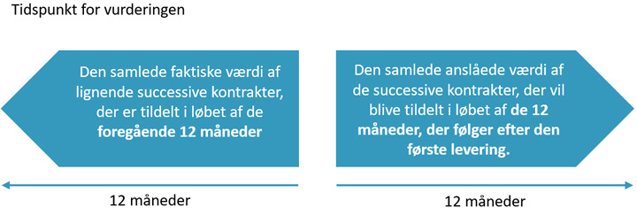 Successive indkøb tidspunkt for vurderingen