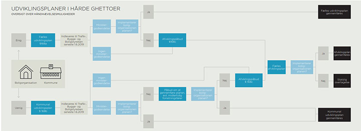 Udviklingsplaner i hårde ghettoer