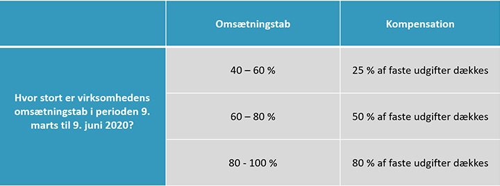 Virksomhedens omsætning