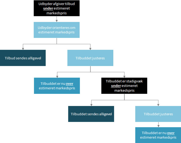Illustration af proccessen  med amrkedspriser og konkurrenceloven