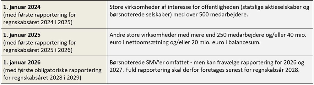 Figur: CSRD-direktivet vedtages løbende