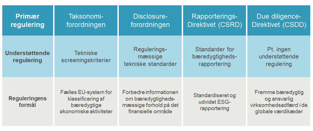 Oversigt over ESG-regulering