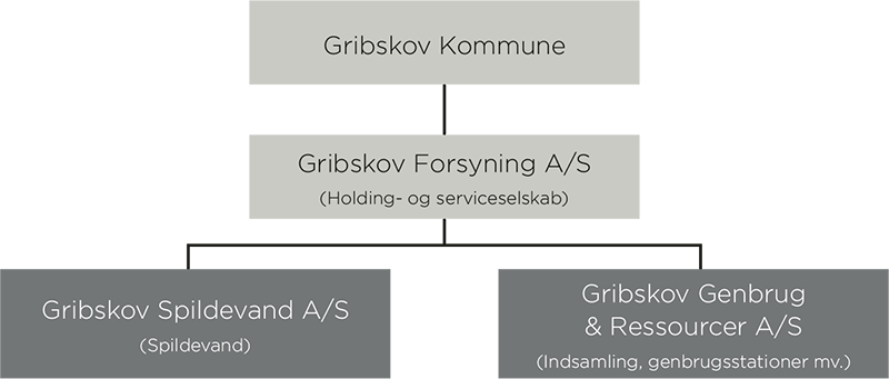 Gribskov organisationsstruktur