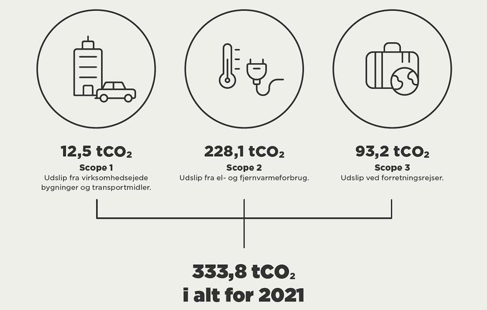 Klimaregnskab 2021 - scope 1, 2 og 3